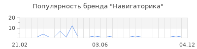 Популярность Навигаторика