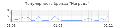 Популярность Награда