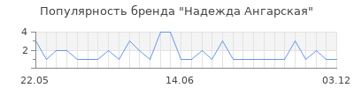 Популярность Надежда Ангарская