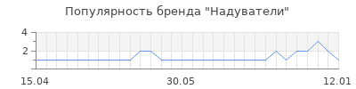 Популярность надуватели