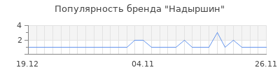 Популярность надыршин