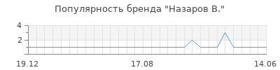 Популярность назаров в