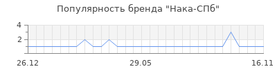 Популярность нака спб
