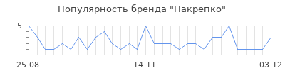 Популярность Накрепко