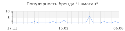 Популярность намаган