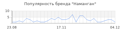 Популярность Наманган