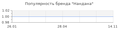 Популярность Нандана