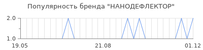 Популярность НАНОДЕФЛЕКТОР