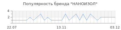 Популярность НАНОИЗОЛ