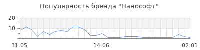 Популярность Нанософт