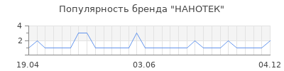 Популярность нанотек