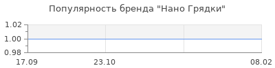 Популярность Нано Грядки