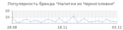 Популярность напитки из черноголовки