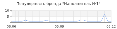 Популярность наполнитель 1