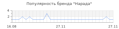Популярность нарада