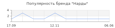 Популярность Нарды