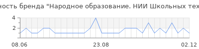 Популярность Народное образование. НИИ Школьных технологий