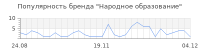 Популярность народное образование