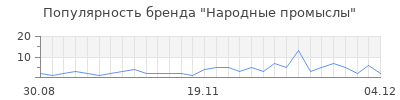Популярность народные промыслы