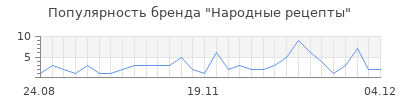 Популярность народные рецепты