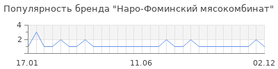 Популярность наро фоминский мясокомбинат