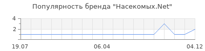 Популярность Насекомых.Net