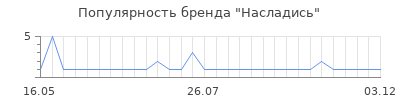 Популярность насладись