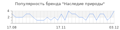 Популярность наследие природы