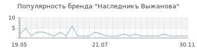Популярность Наследникъ Выжанова