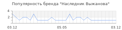 Популярность наследник выжанова