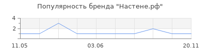 Популярность Настене.рф