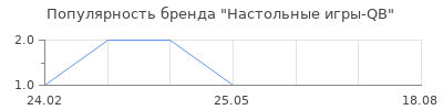 Популярность Настольные игры-QB