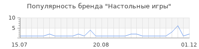 Популярность настольные игры