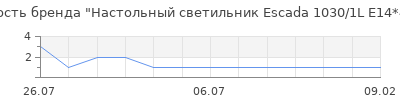 Популярность Настольный светильник Escada 1030/1L E14*40W Cube