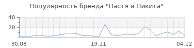 Популярность настя и никита