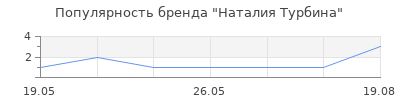 Популярность Наталия Турбина