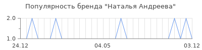 Популярность наталья андреева