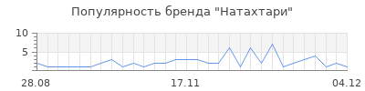 Популярность натахтари