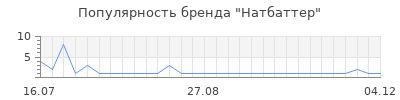 Популярность натбаттер