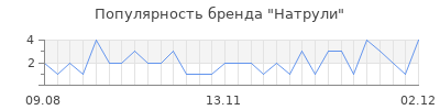 Популярность натрули