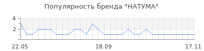 Популярность НАТУМА