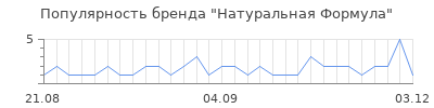 Популярность натуральная формула