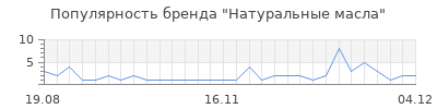 Популярность натуральные масла
