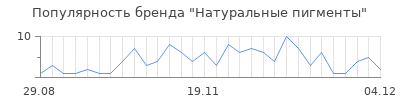Популярность натуральные пигменты