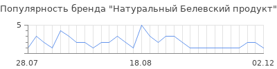Популярность Натуральный Белевский продукт