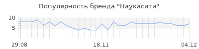 Популярность наукасити
