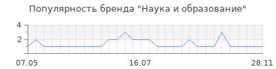 Популярность наука и образование