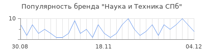 Популярность наука и техника спб