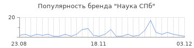 Популярность наука спб
