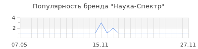 Популярность наука спектр